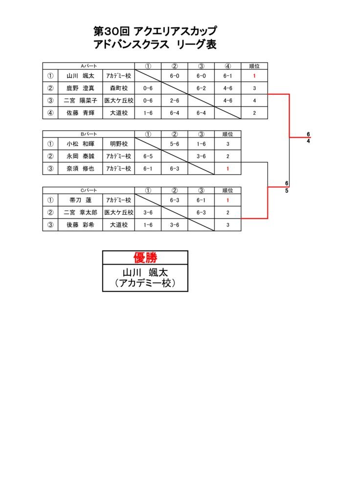 第30回アクエリアスカップ　大会結果　アドバンスクラスのサムネイル